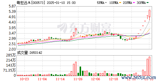 配资排名 龙头斩获6连板 本周披露并购重组进展的A股名单一览