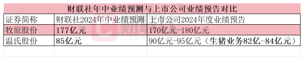 专业股票配资平台 三巨头去年卖了近1.2亿头猪 今年出栏增长+成本博弈或“挤压”养殖盈利
