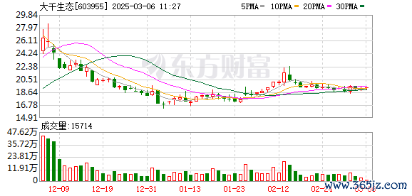 最专业炒股配资 大涨232%！易主！大千生态控股股东、实控人发生变更